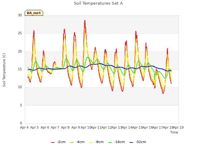 plot of Soil Temperatures Set A