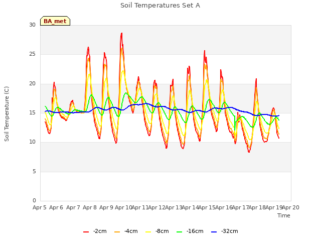 plot of Soil Temperatures Set A