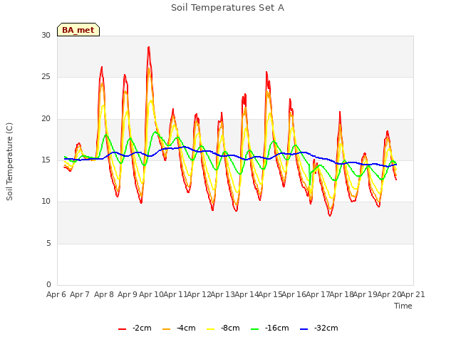 plot of Soil Temperatures Set A