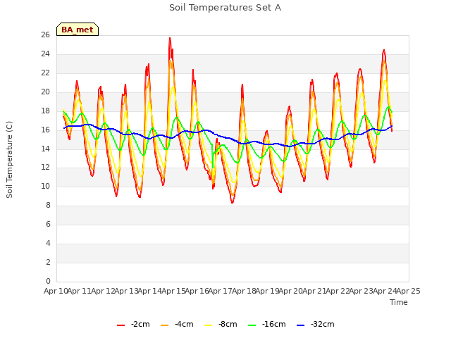 plot of Soil Temperatures Set A