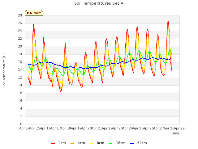 plot of Soil Temperatures Set A