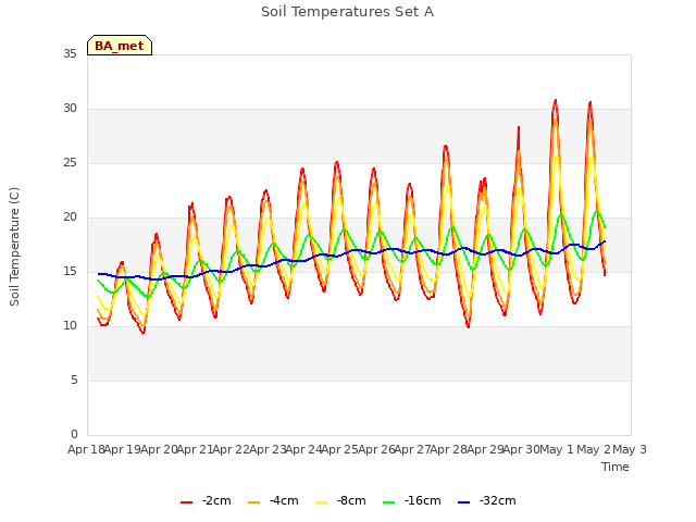 plot of Soil Temperatures Set A