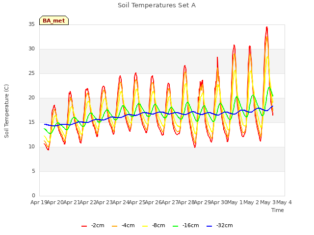 plot of Soil Temperatures Set A