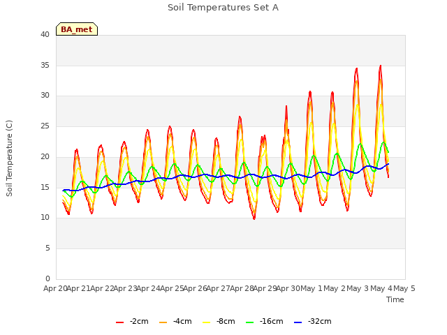 plot of Soil Temperatures Set A