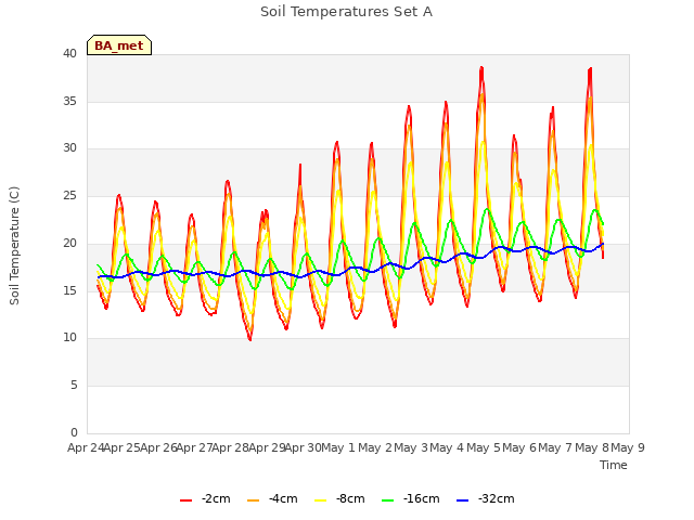 plot of Soil Temperatures Set A