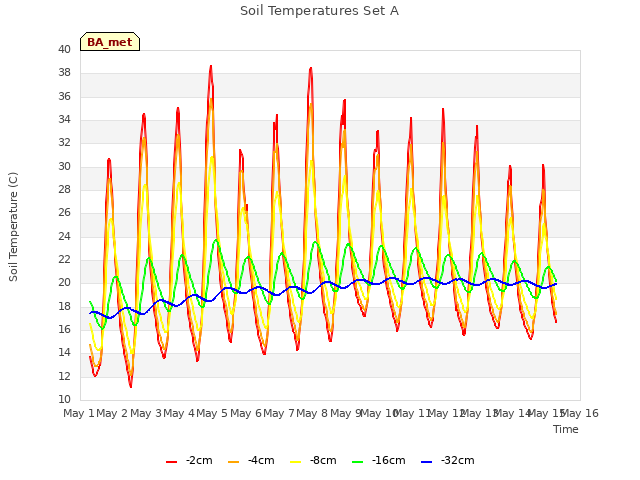 plot of Soil Temperatures Set A