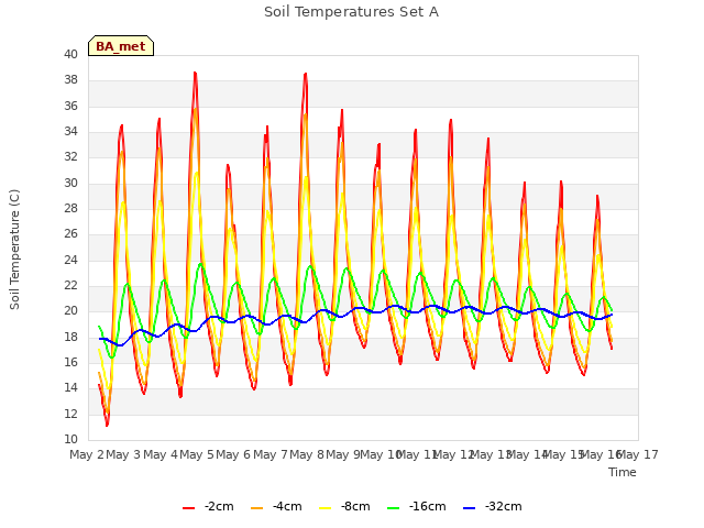 plot of Soil Temperatures Set A