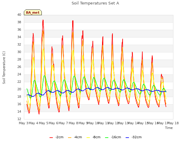 plot of Soil Temperatures Set A