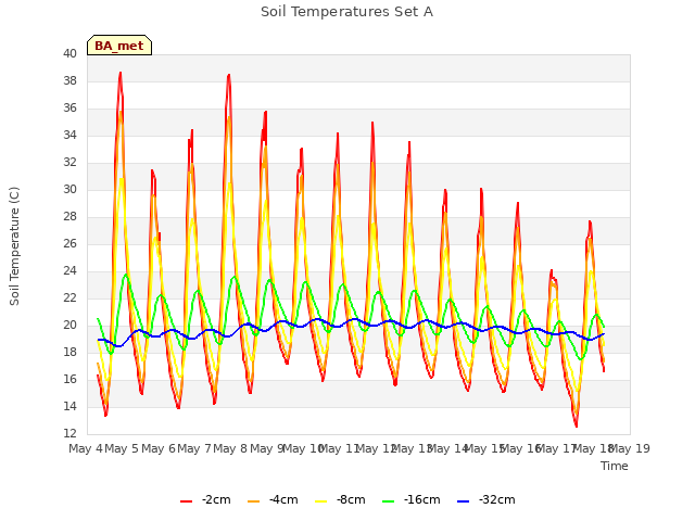 plot of Soil Temperatures Set A