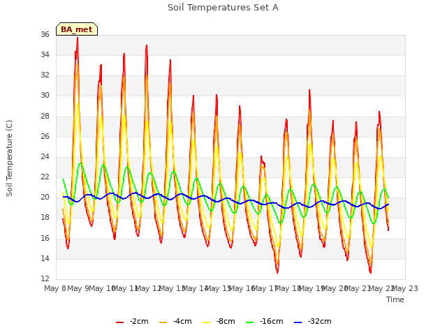 plot of Soil Temperatures Set A