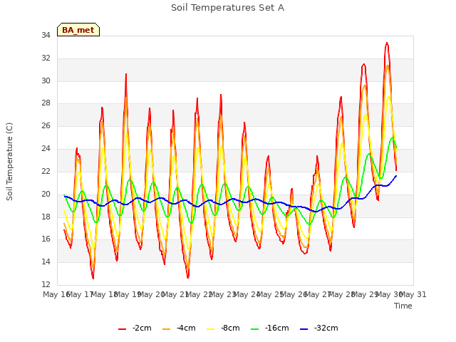 plot of Soil Temperatures Set A