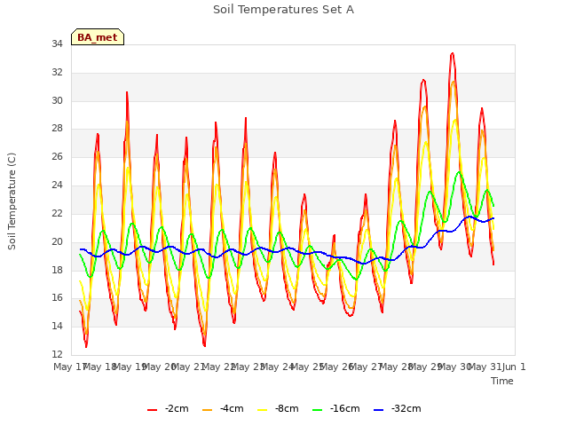 plot of Soil Temperatures Set A