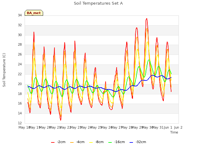 plot of Soil Temperatures Set A