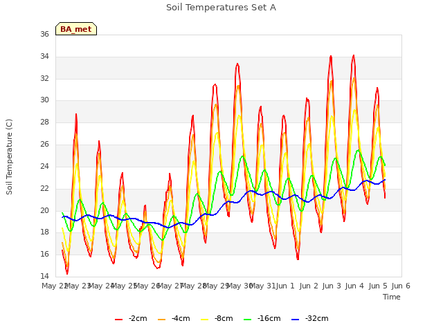 plot of Soil Temperatures Set A