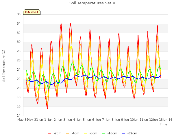 plot of Soil Temperatures Set A