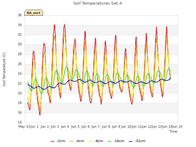 plot of Soil Temperatures Set A