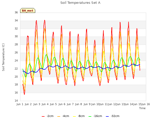 plot of Soil Temperatures Set A