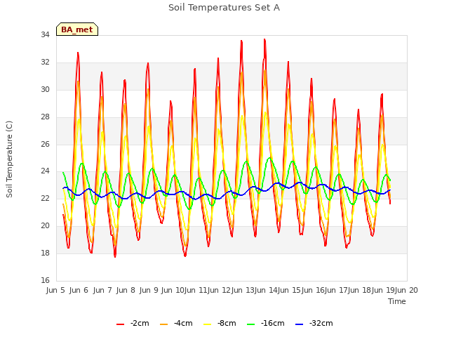 plot of Soil Temperatures Set A