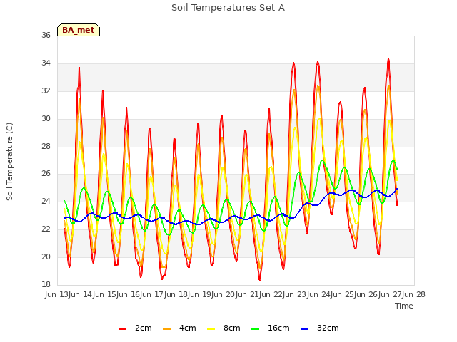 plot of Soil Temperatures Set A