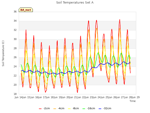 plot of Soil Temperatures Set A