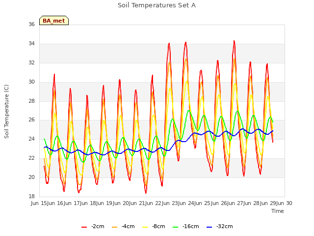 plot of Soil Temperatures Set A