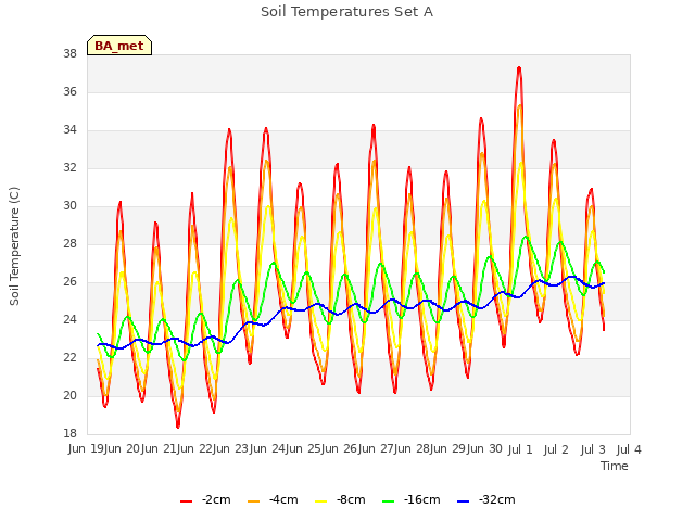 plot of Soil Temperatures Set A