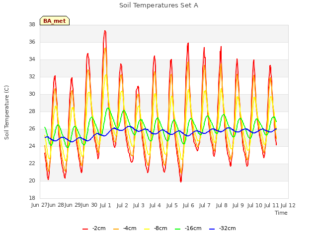 plot of Soil Temperatures Set A