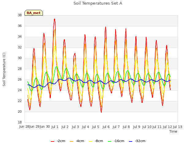 plot of Soil Temperatures Set A