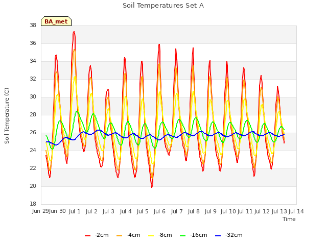 plot of Soil Temperatures Set A