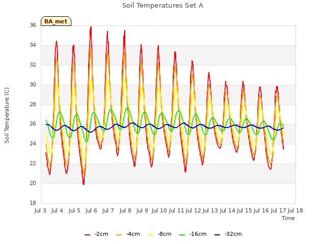 plot of Soil Temperatures Set A