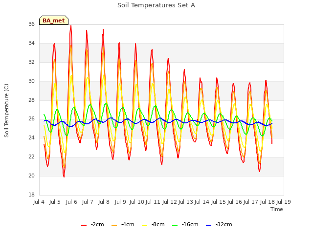 plot of Soil Temperatures Set A