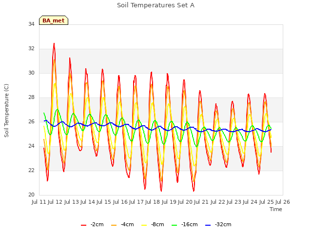 plot of Soil Temperatures Set A