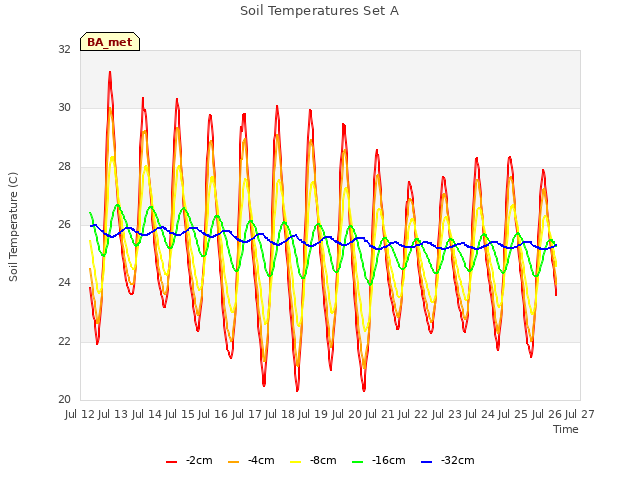 plot of Soil Temperatures Set A