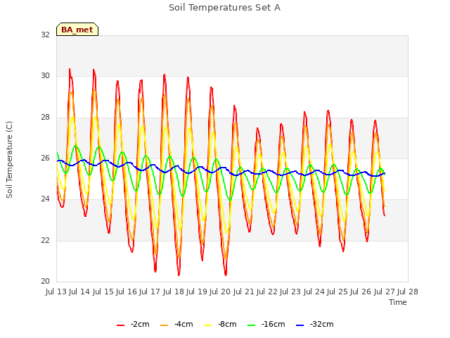 plot of Soil Temperatures Set A