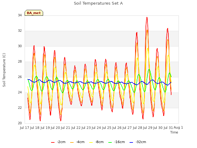 plot of Soil Temperatures Set A