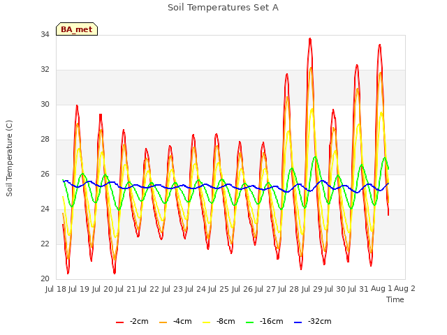 plot of Soil Temperatures Set A