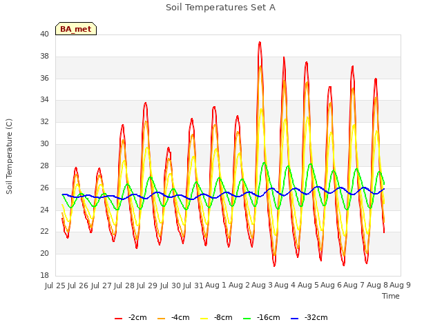 plot of Soil Temperatures Set A