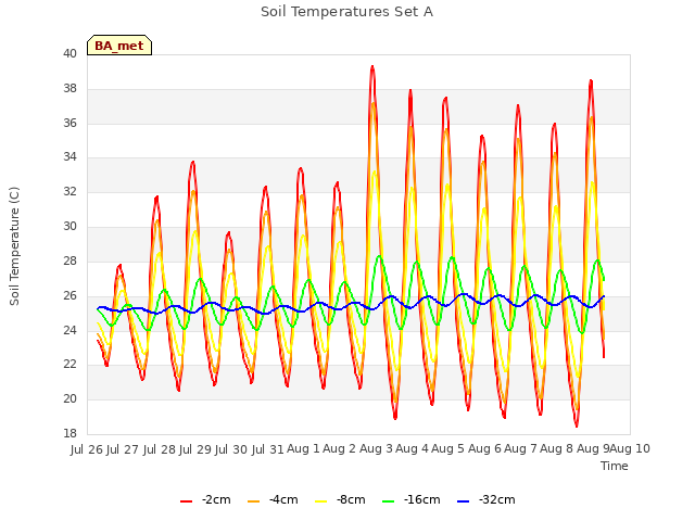 plot of Soil Temperatures Set A