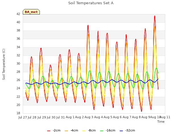 plot of Soil Temperatures Set A