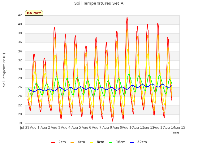 plot of Soil Temperatures Set A