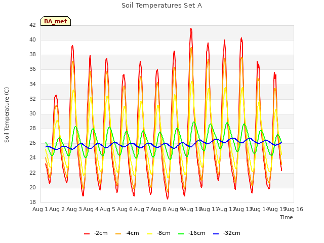 plot of Soil Temperatures Set A