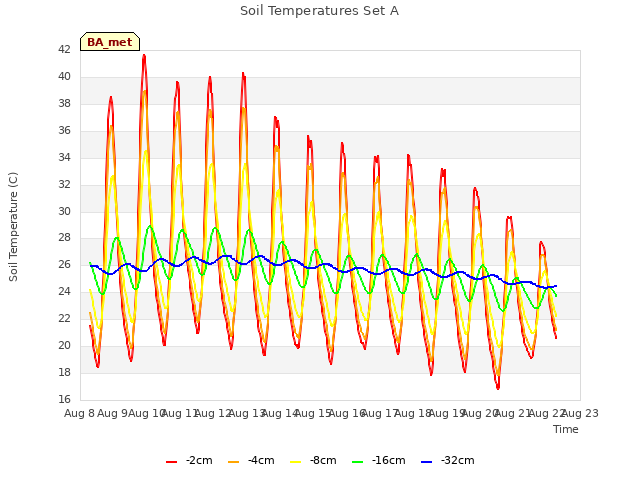 plot of Soil Temperatures Set A