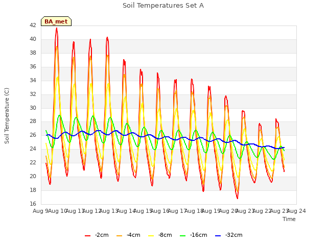 plot of Soil Temperatures Set A