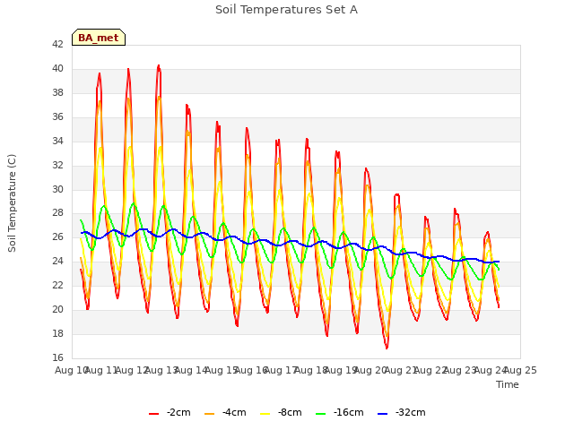 plot of Soil Temperatures Set A