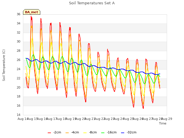 plot of Soil Temperatures Set A