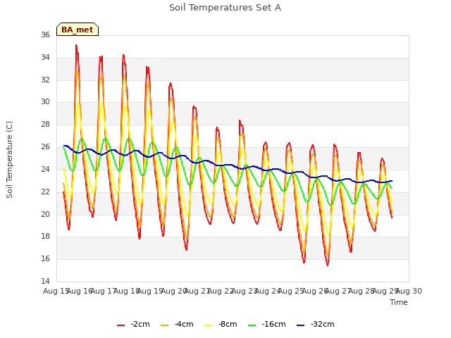 plot of Soil Temperatures Set A