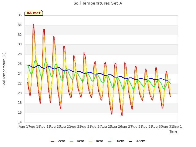 plot of Soil Temperatures Set A