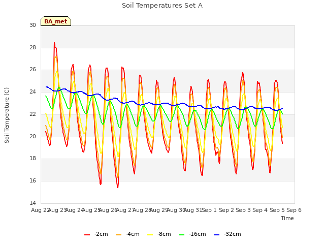 plot of Soil Temperatures Set A