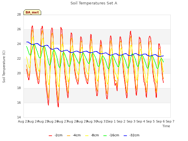 plot of Soil Temperatures Set A