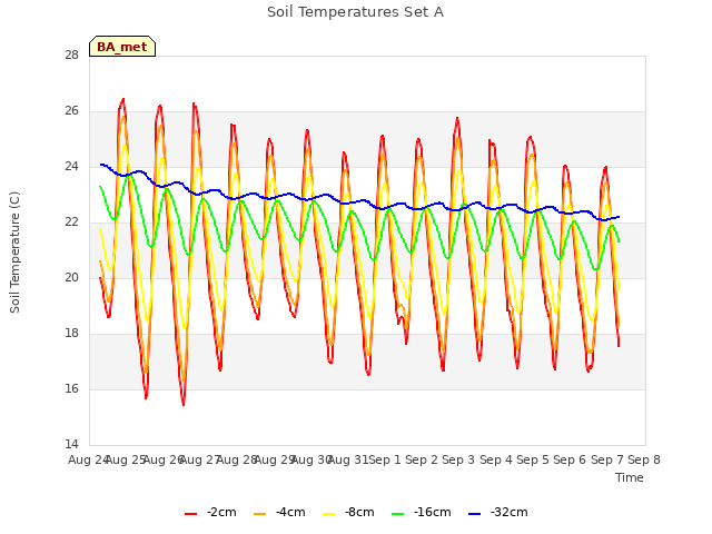 plot of Soil Temperatures Set A